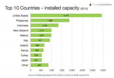 Turquía alcanza el 9° puesto en el ranking mundial de energía geotérmica