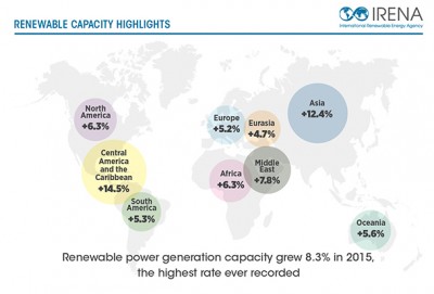 IRENA: Año récord para las renovables en 2015 y 600MW más de geotermia