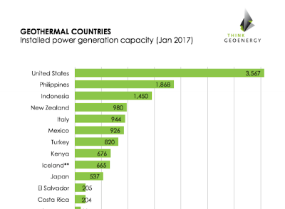 Actualización Capacidad Geotérmica Instalada a Nivel Global: 13.270 MW