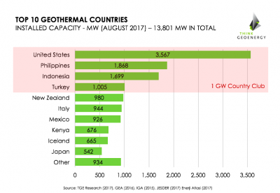 Noticia del mes: Turquía entró al Club de los Países con capacidad geotérmica mayor a 1 GW