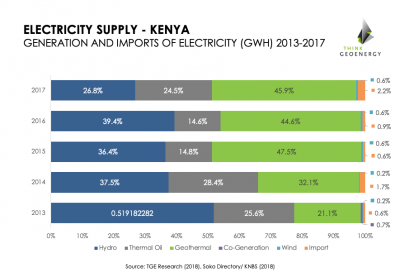 La energía geotérmica es una fuente de electricidad cada vez más importante para Kenia