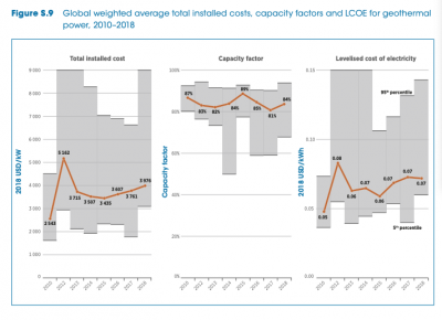 IRENA informa sobre la disminución del costo promedio de la electricidad de energía renovable, incl. Geotérmica