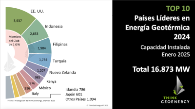 Los 10 países líderes en energía geotérmica en 2024 según ThinkGeoEnergy – Capacidad instalada